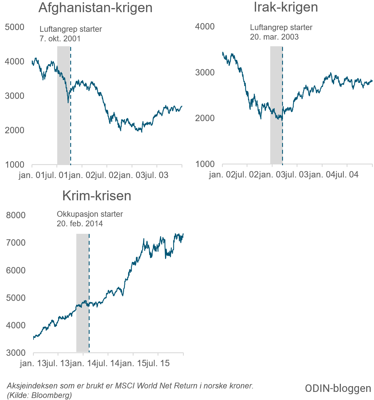 Graf over det globale aksjemarkedet etter rykter om krig.