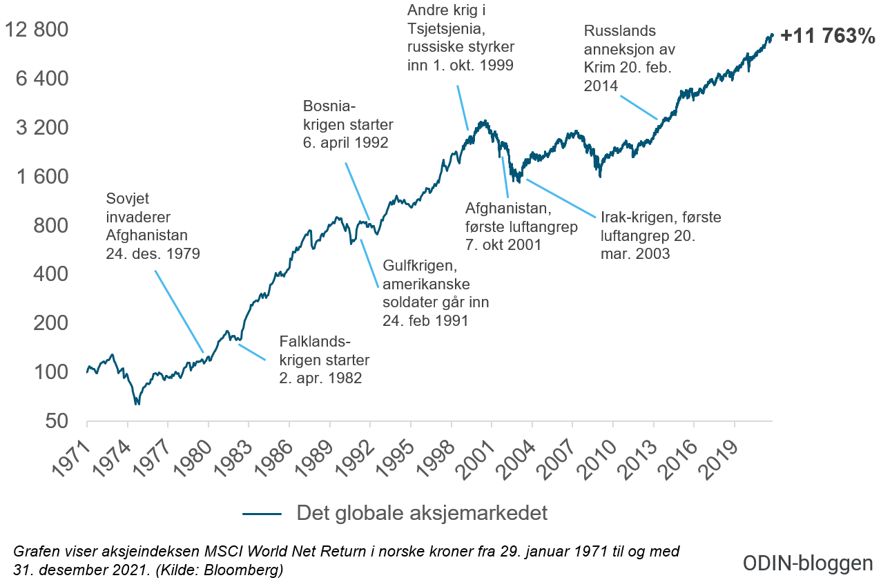 Utviklingen i det globale aksjemarkedet samlet over tid med utvalgte kriger og konflikter markert fra 1971 til og med 2021.