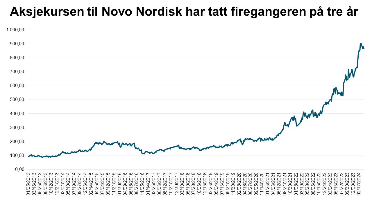 Aksjekursen til Novo Nordisk.