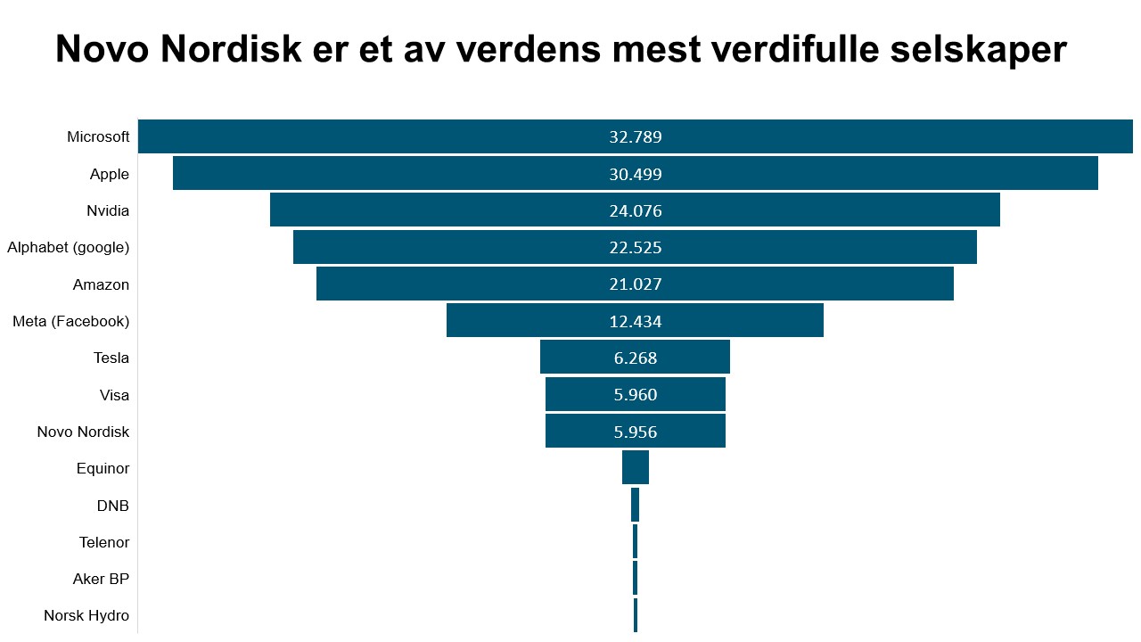 Novo Nordisk er et av verdens mest verdifulle selskaper.