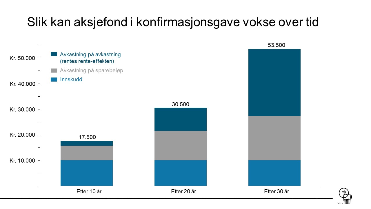 Et eksempel på hvordan 10.000 kroner kan vokse i aksjefond over tid.