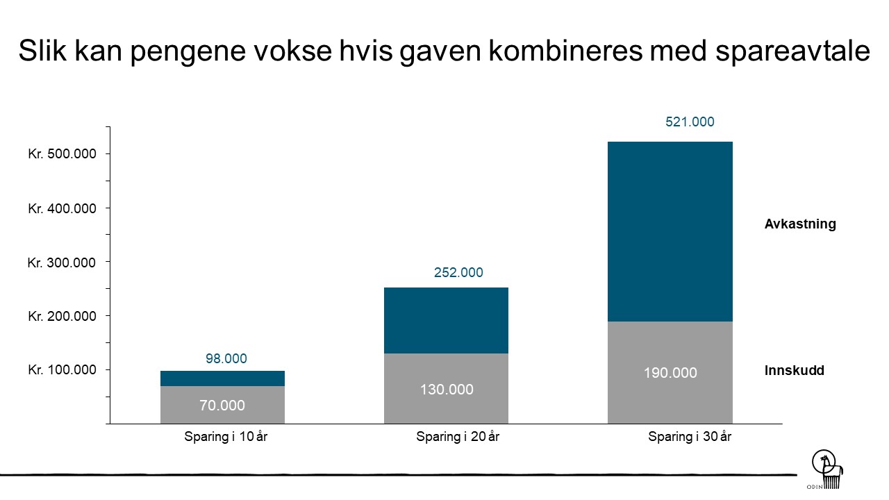 Et eksempel på hvor mye pengene kan vokse med spareavtale.