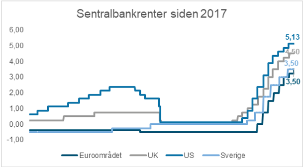 Sentralbanksrenter siden 2017.