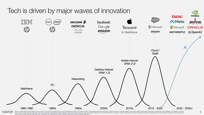 Graf som viser bølger av innovasjon: Fra mikroprosessor til KI.